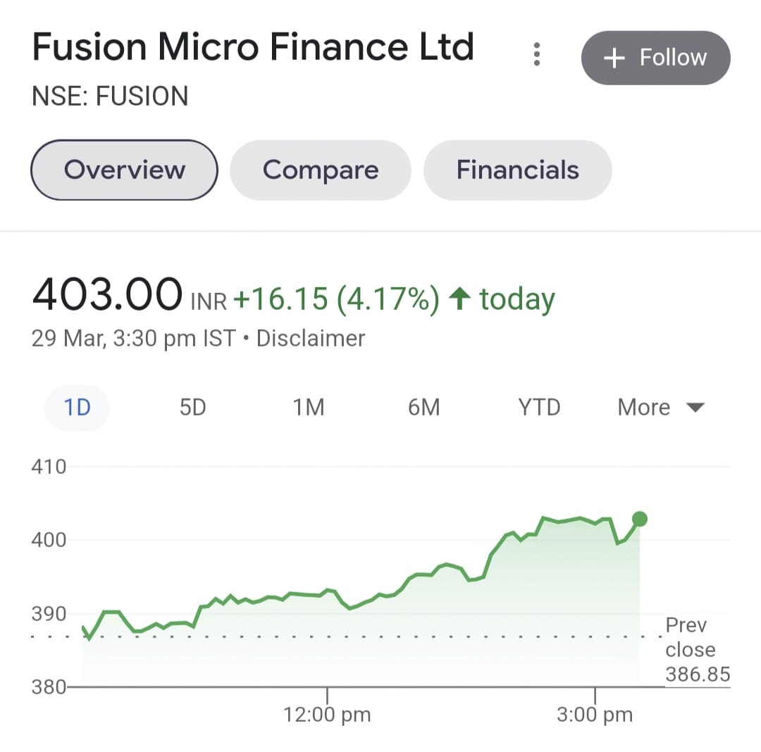 Fusion Microfinance Share Price