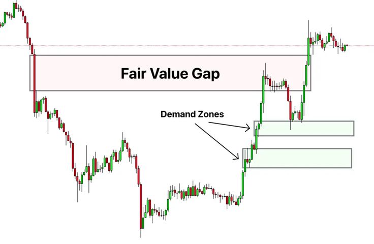 Fair Value Gap and Demand Zones: