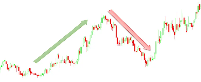 Price Action and Technical Analysis in Trading: Think Like Operator