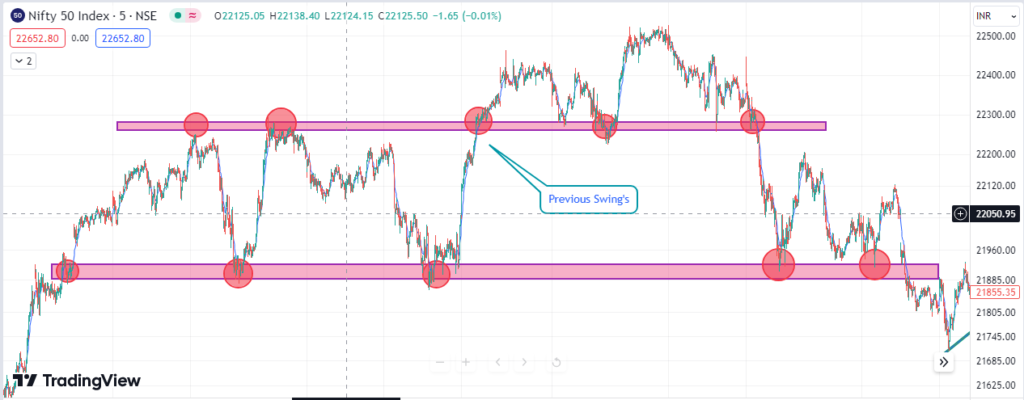How to Trade on Support and Resistance by using Operator Mindset